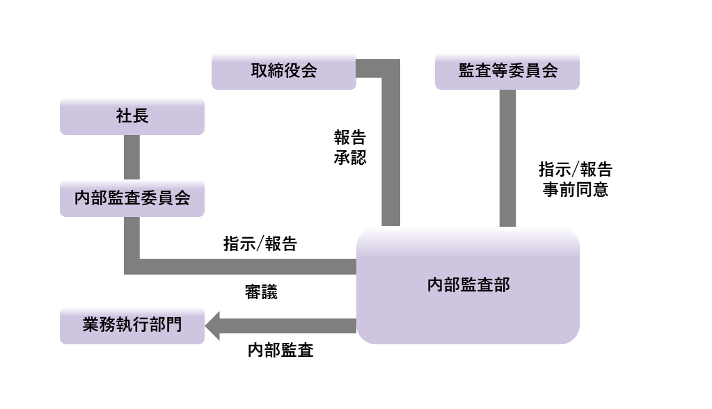 組織体制および機能・役割図