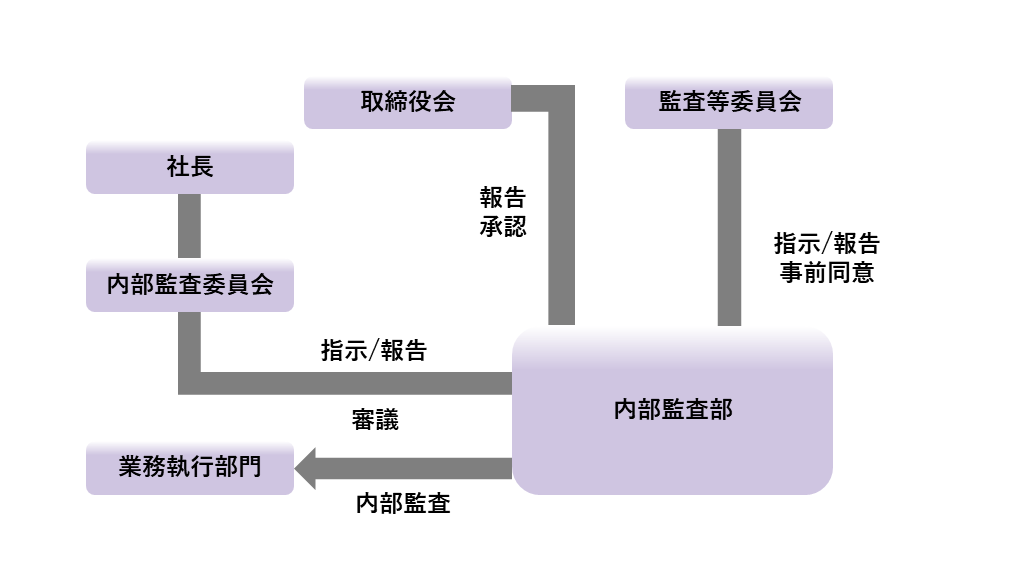 内部監査体制