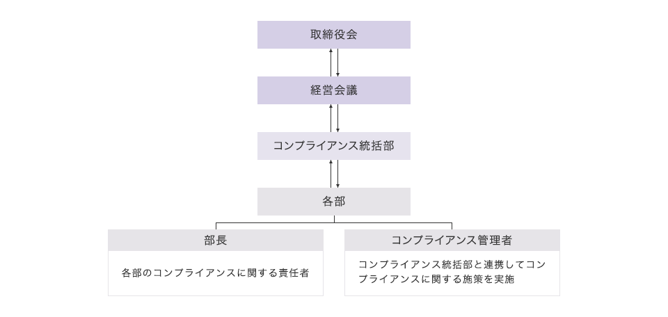 コンプライアンス体制