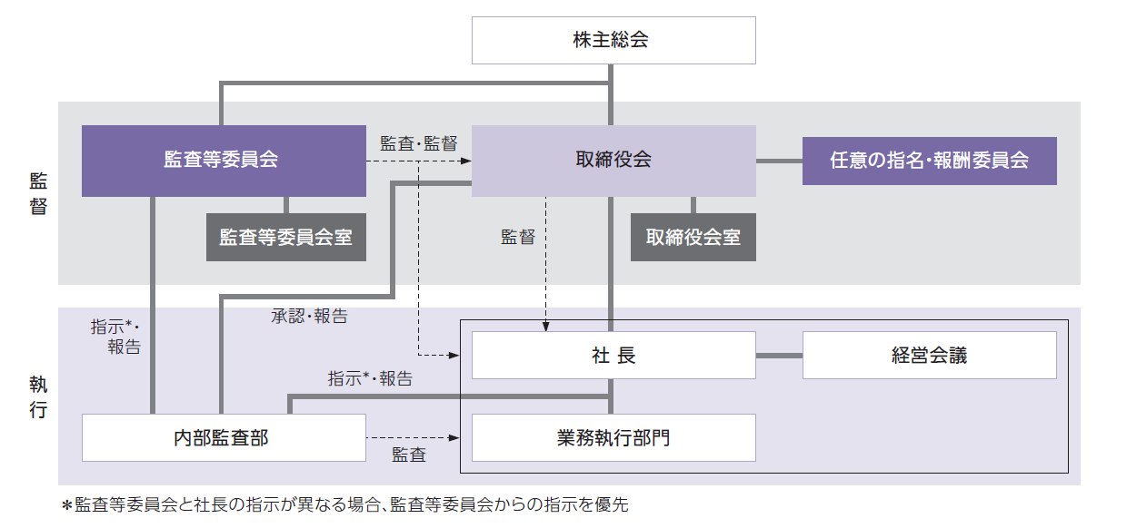 体制図