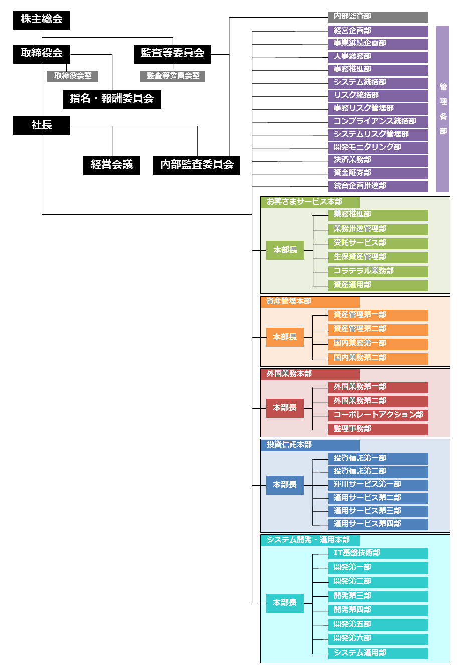 組織図