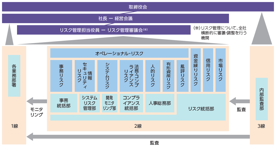 リスク管理体制