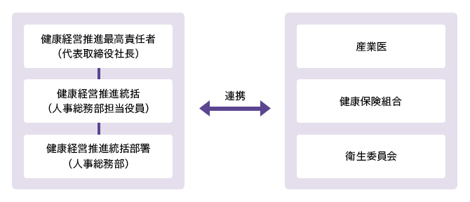 健康経営推進体制