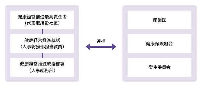 健康経営推進体制 