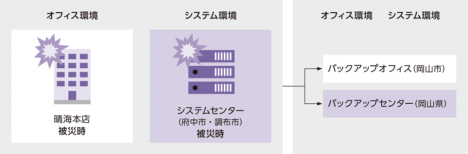 広域被災時