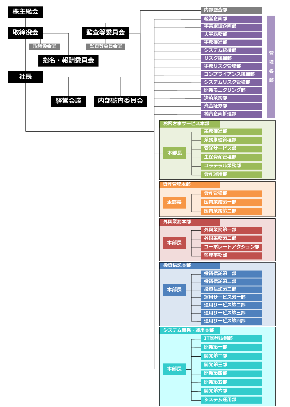 組織図
